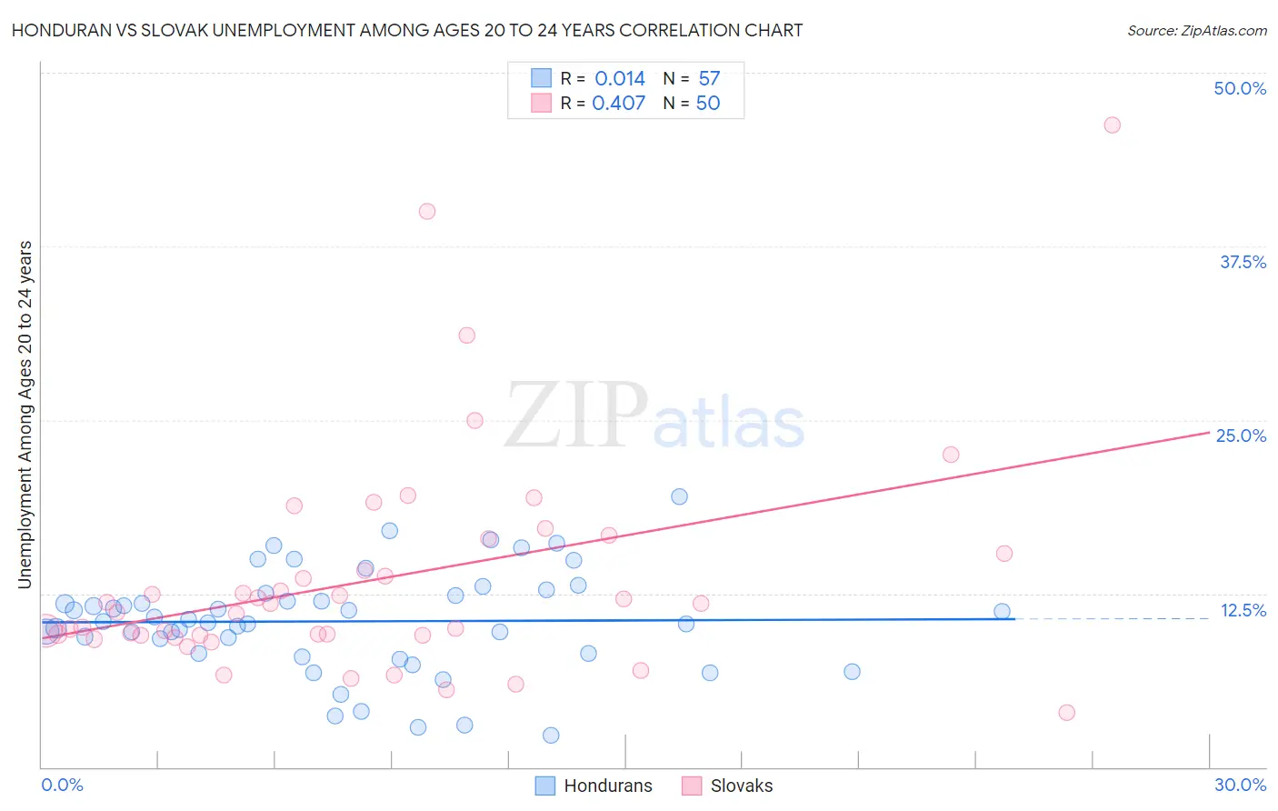 Honduran vs Slovak Unemployment Among Ages 20 to 24 years