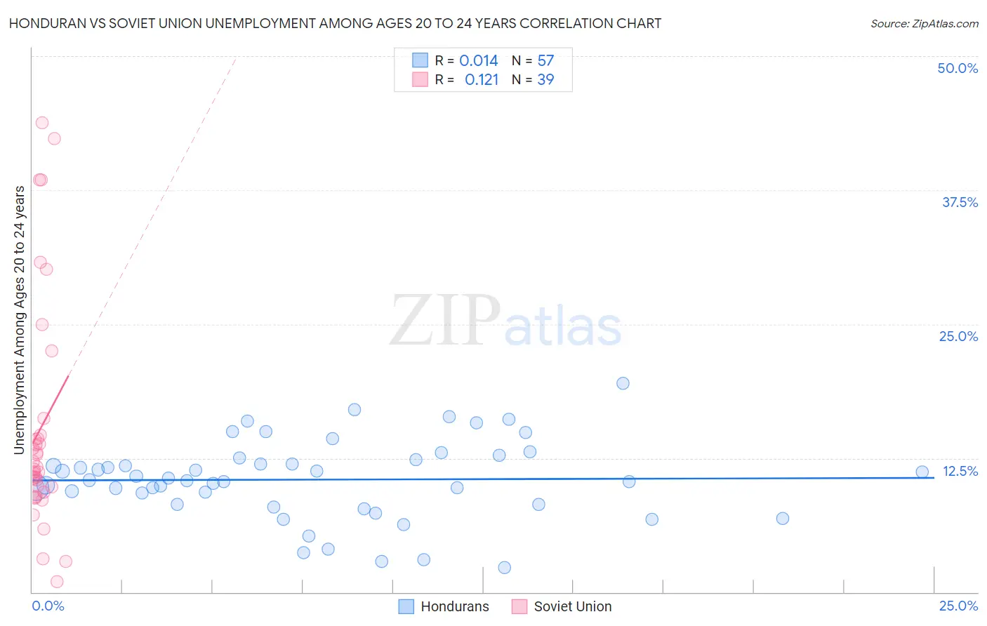 Honduran vs Soviet Union Unemployment Among Ages 20 to 24 years