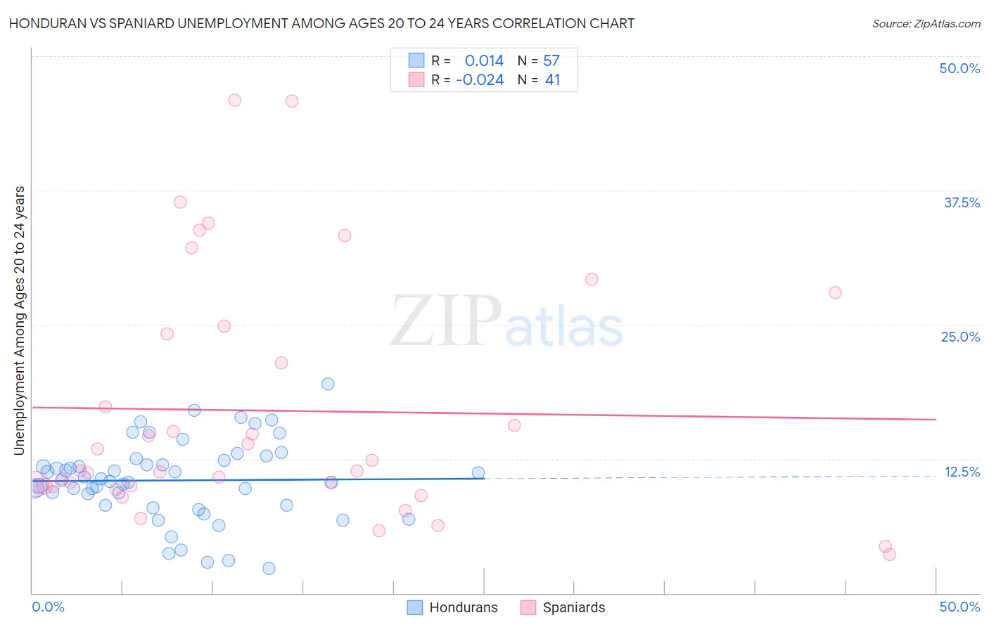 Honduran vs Spaniard Unemployment Among Ages 20 to 24 years