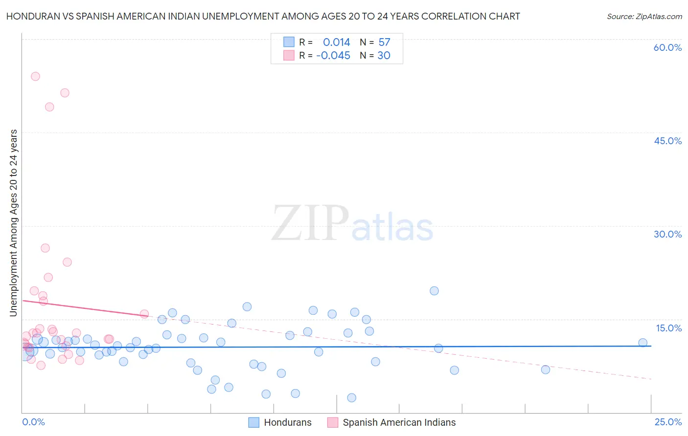 Honduran vs Spanish American Indian Unemployment Among Ages 20 to 24 years