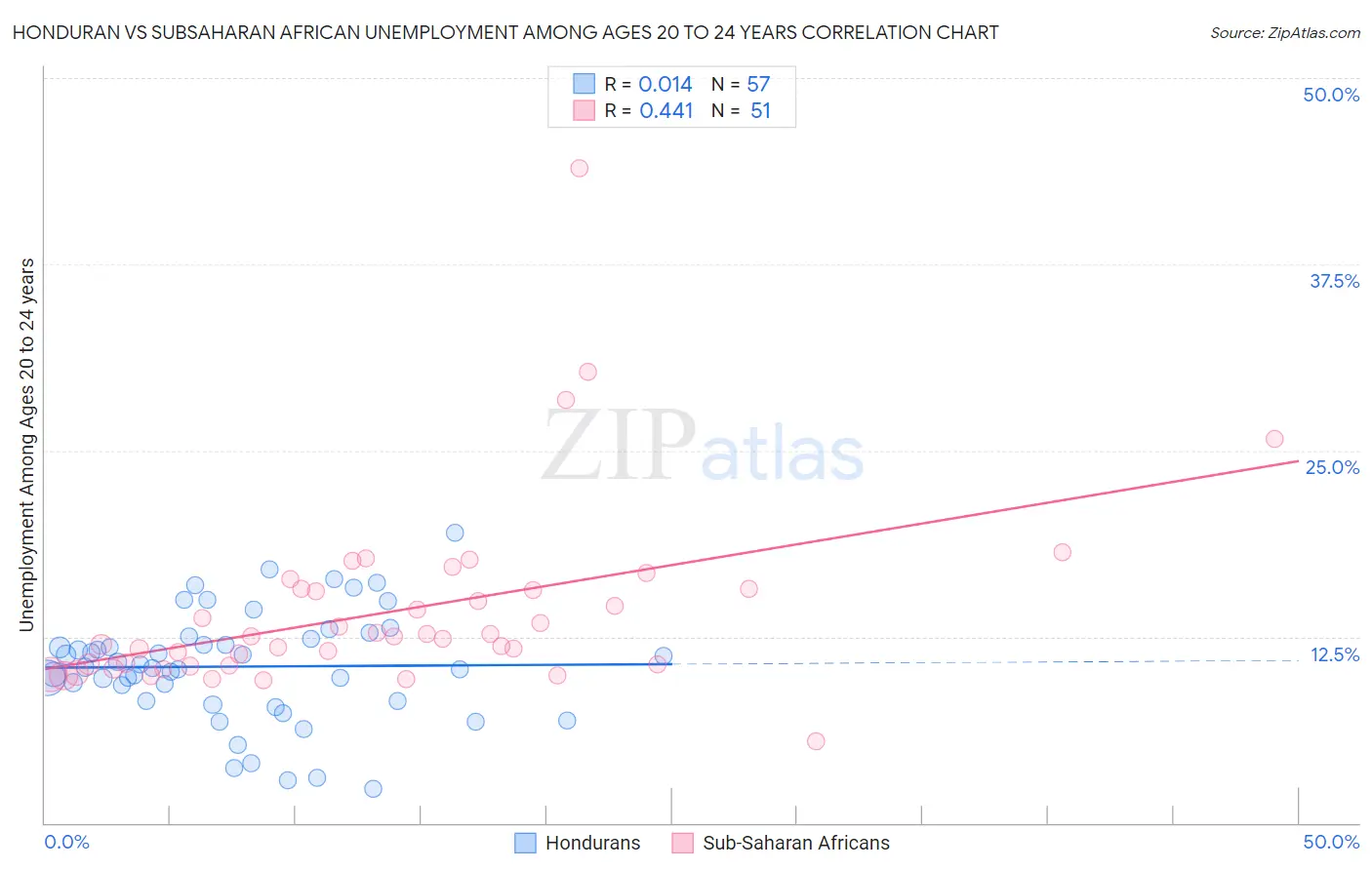 Honduran vs Subsaharan African Unemployment Among Ages 20 to 24 years