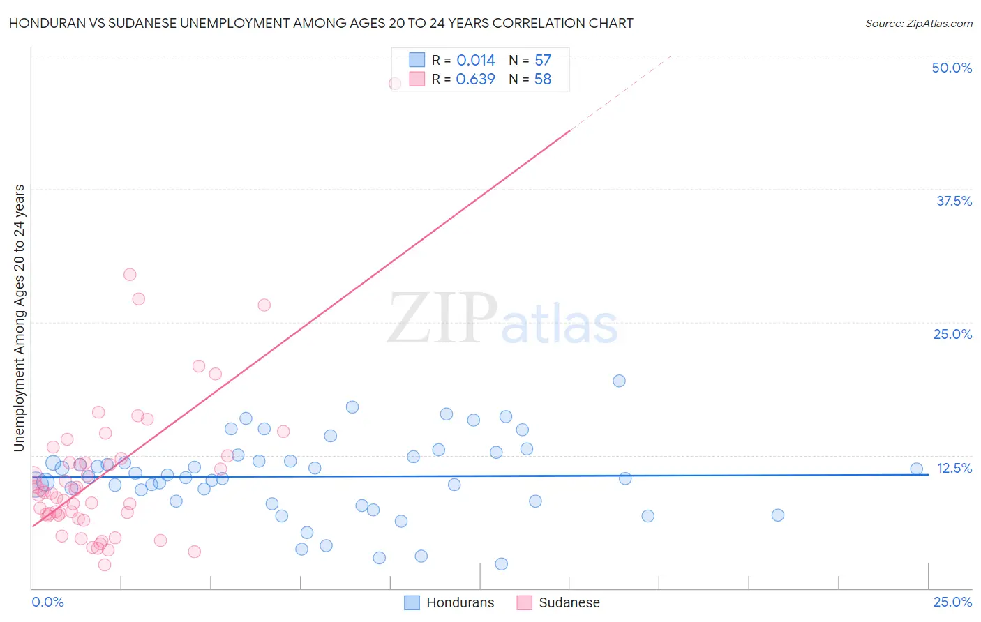 Honduran vs Sudanese Unemployment Among Ages 20 to 24 years