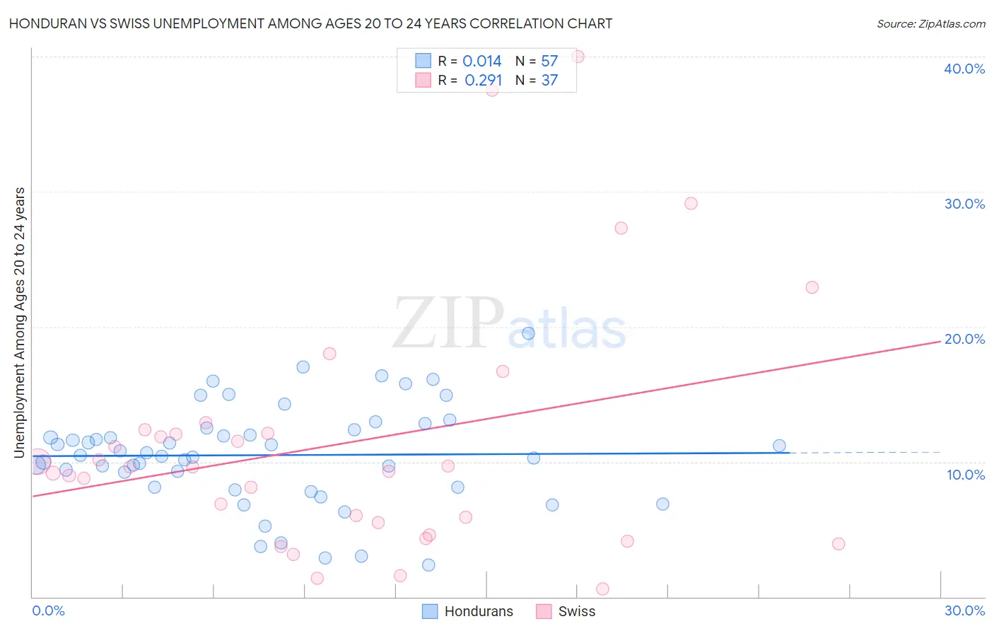 Honduran vs Swiss Unemployment Among Ages 20 to 24 years