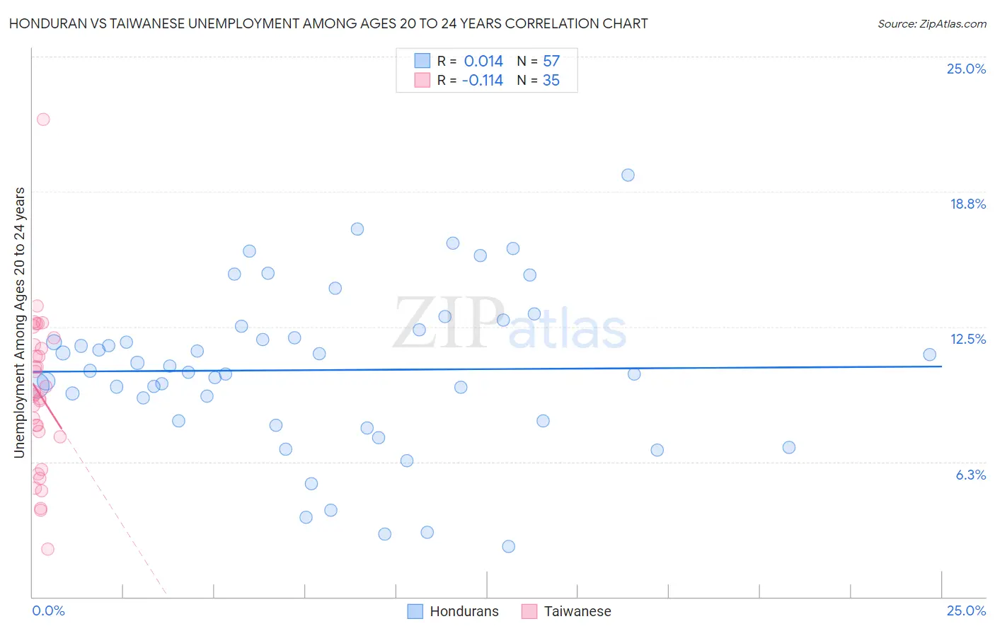 Honduran vs Taiwanese Unemployment Among Ages 20 to 24 years