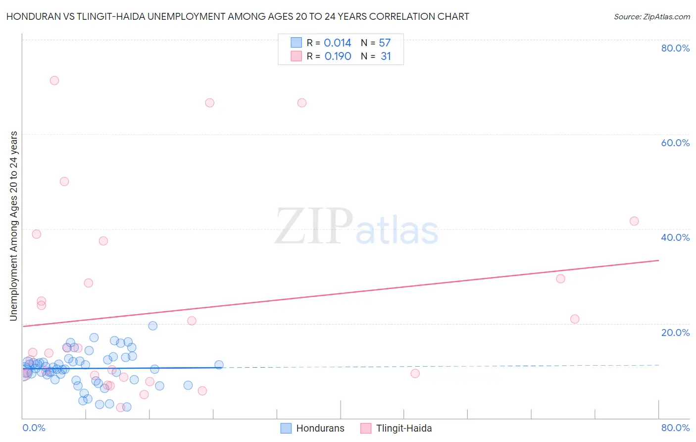 Honduran vs Tlingit-Haida Unemployment Among Ages 20 to 24 years