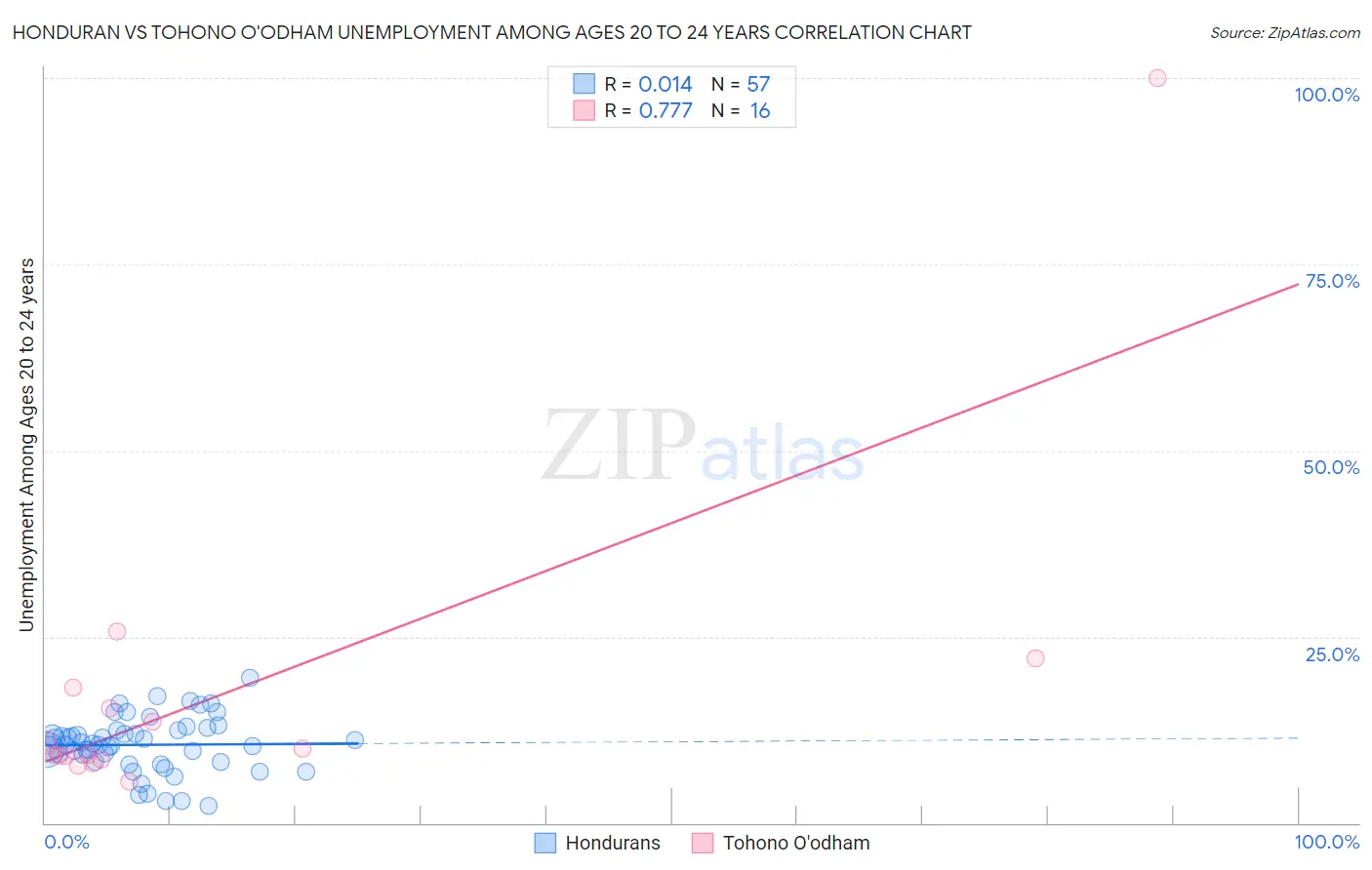 Honduran vs Tohono O'odham Unemployment Among Ages 20 to 24 years