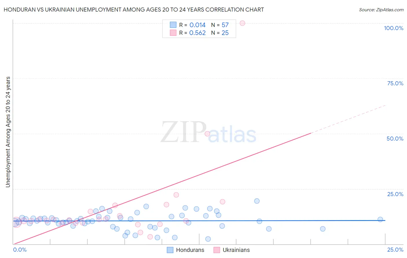 Honduran vs Ukrainian Unemployment Among Ages 20 to 24 years