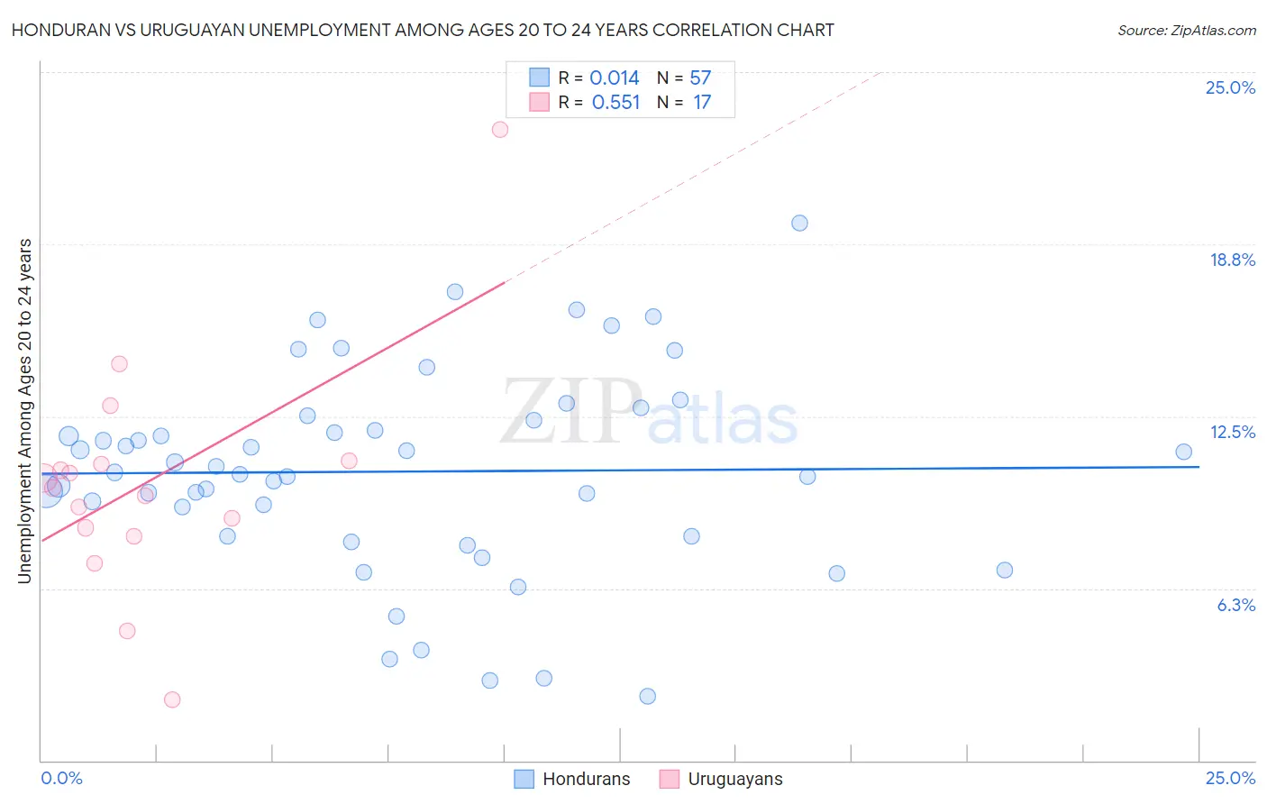 Honduran vs Uruguayan Unemployment Among Ages 20 to 24 years