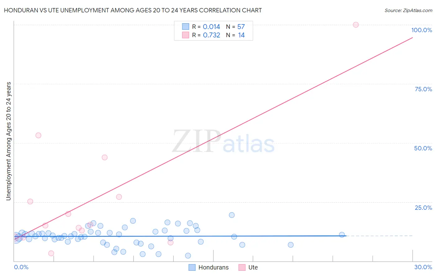 Honduran vs Ute Unemployment Among Ages 20 to 24 years
