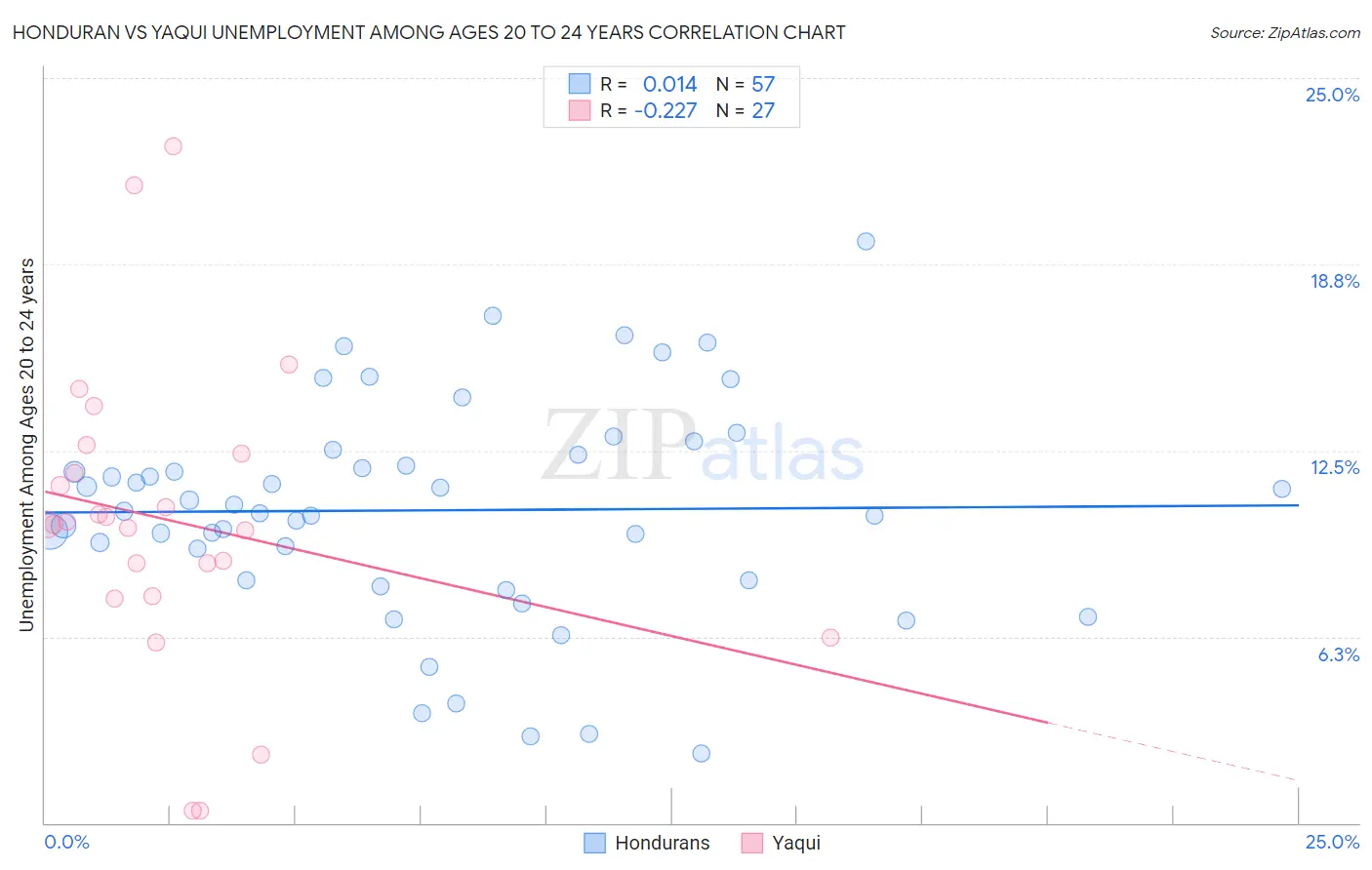 Honduran vs Yaqui Unemployment Among Ages 20 to 24 years