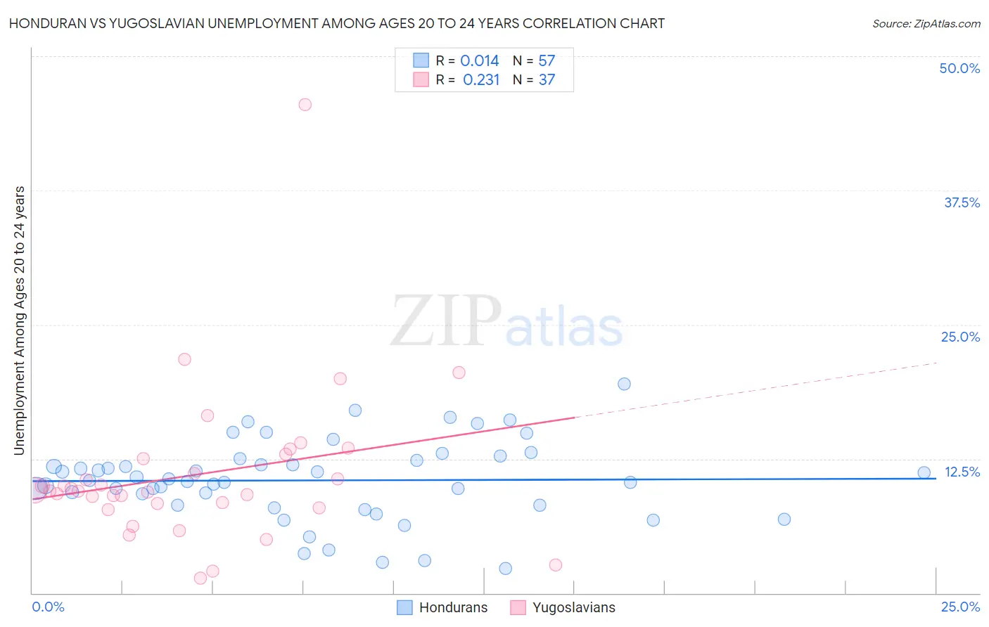 Honduran vs Yugoslavian Unemployment Among Ages 20 to 24 years