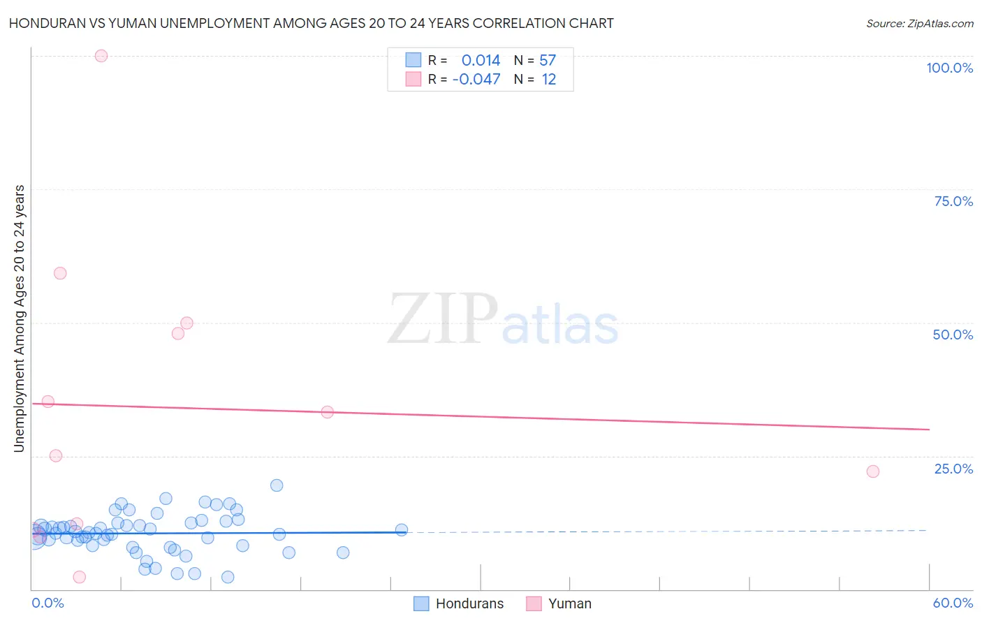 Honduran vs Yuman Unemployment Among Ages 20 to 24 years