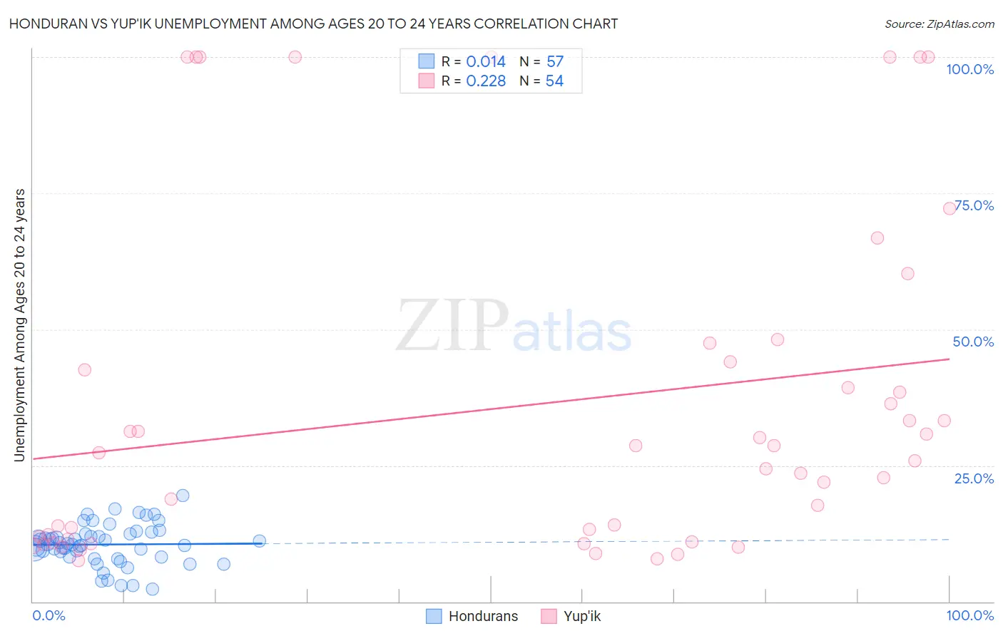 Honduran vs Yup'ik Unemployment Among Ages 20 to 24 years