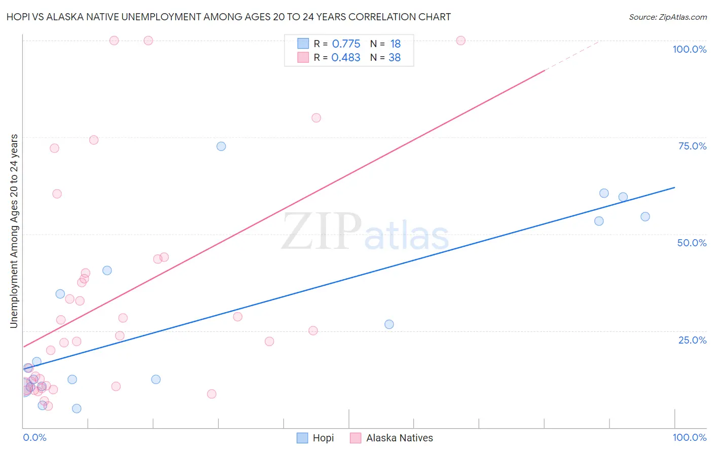 Hopi vs Alaska Native Unemployment Among Ages 20 to 24 years