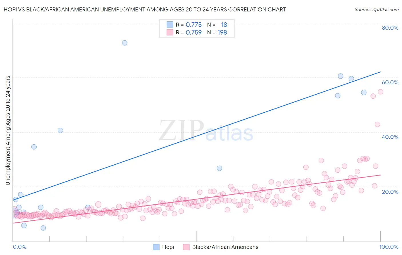 Hopi vs Black/African American Unemployment Among Ages 20 to 24 years