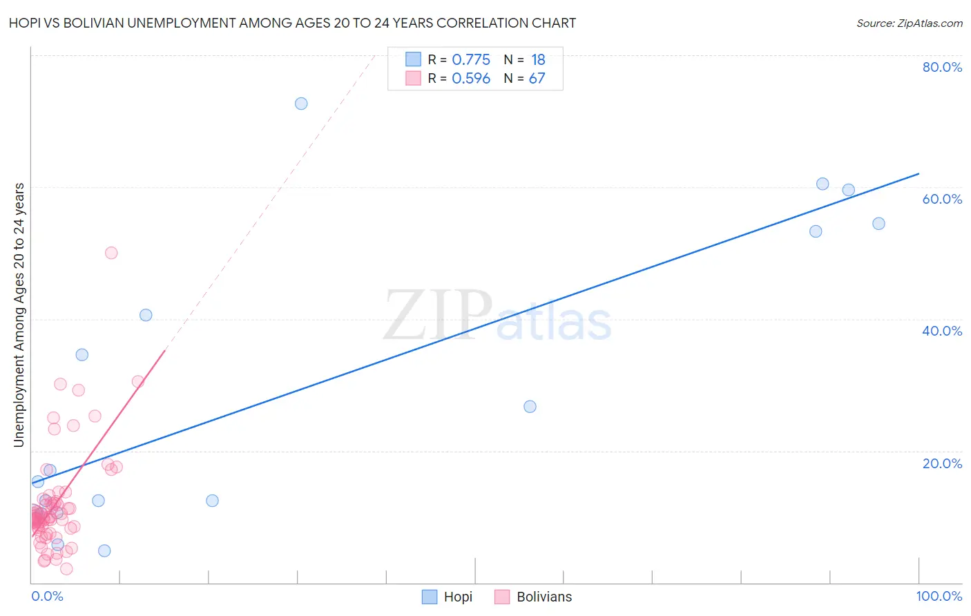 Hopi vs Bolivian Unemployment Among Ages 20 to 24 years