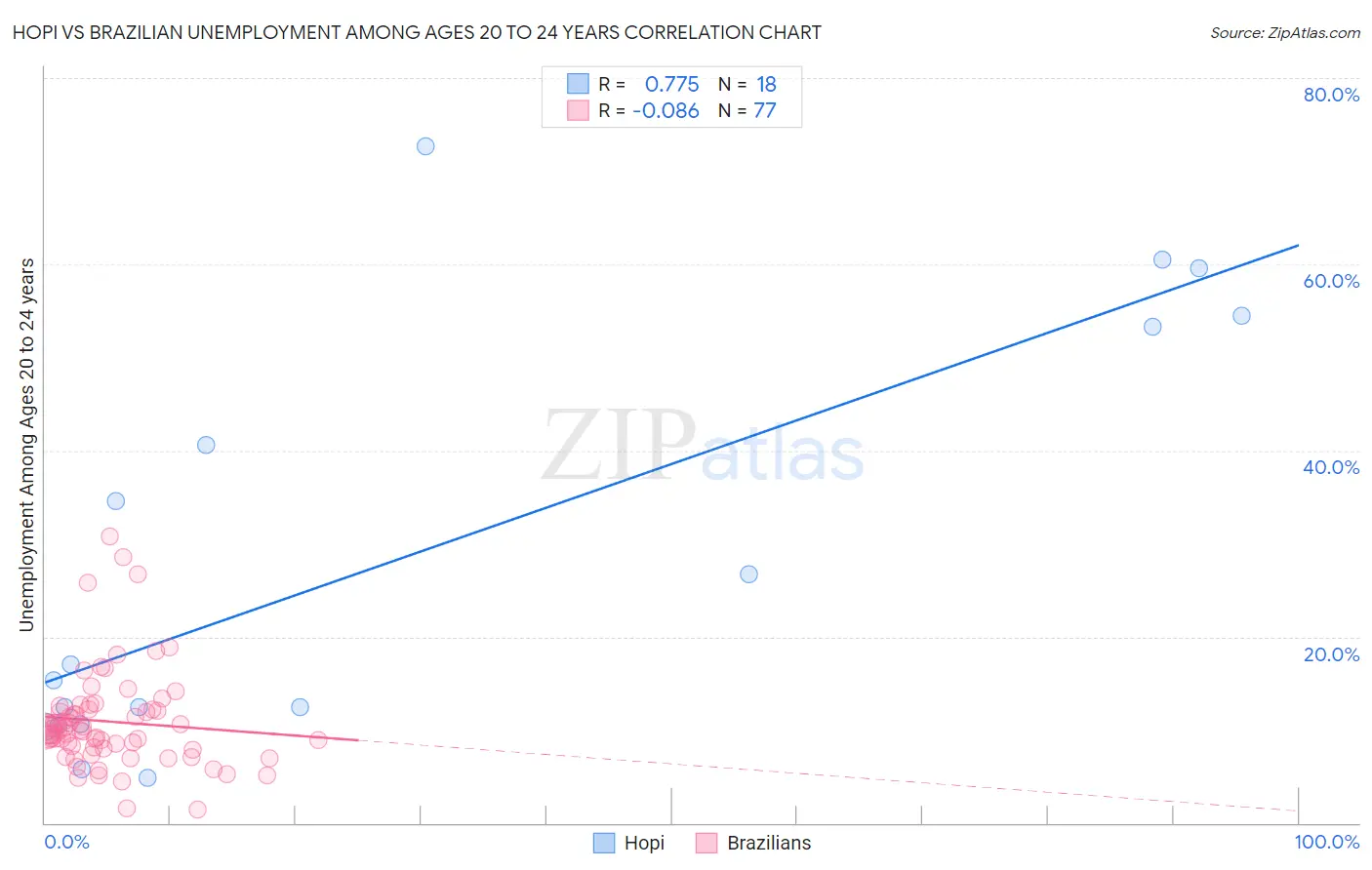 Hopi vs Brazilian Unemployment Among Ages 20 to 24 years