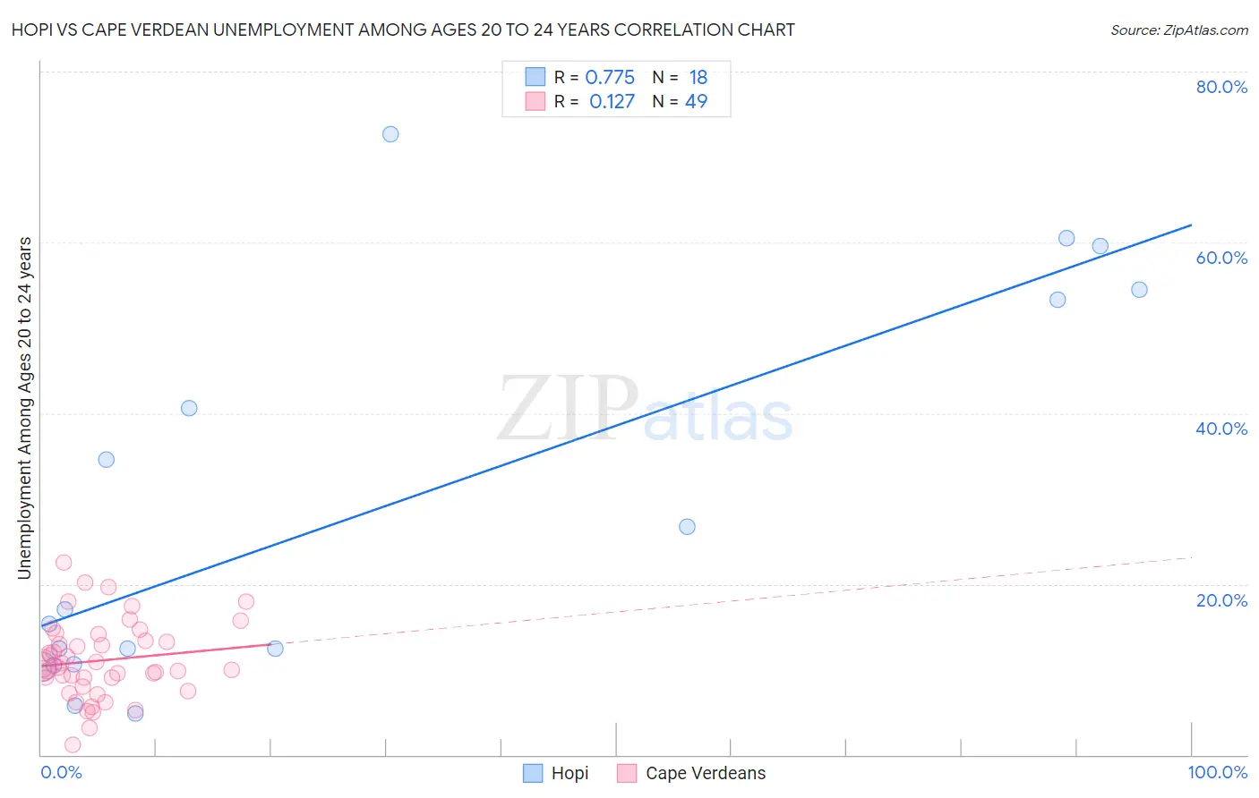 Hopi vs Cape Verdean Unemployment Among Ages 20 to 24 years