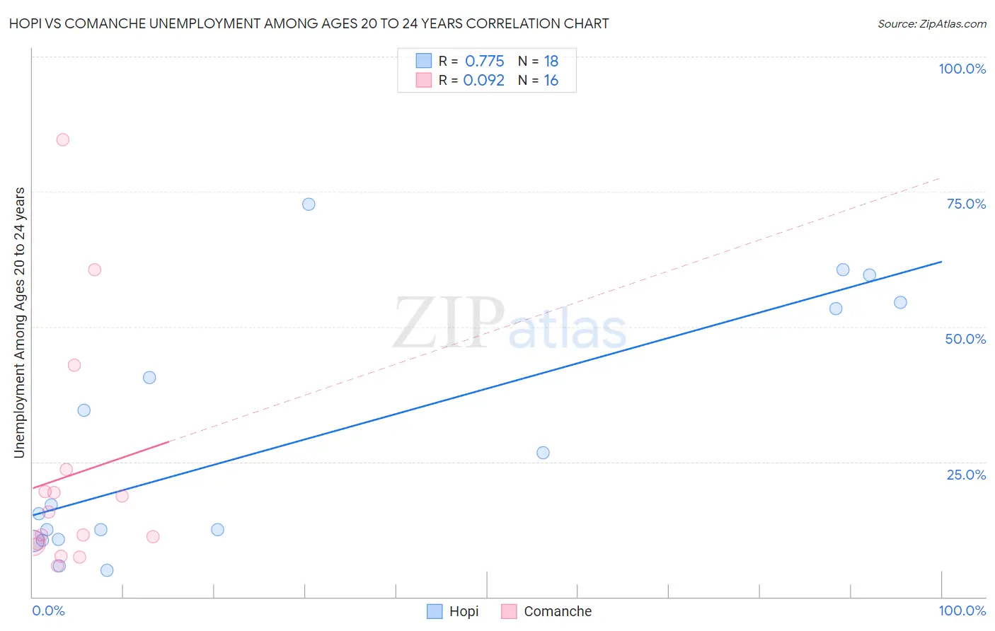 Hopi vs Comanche Unemployment Among Ages 20 to 24 years