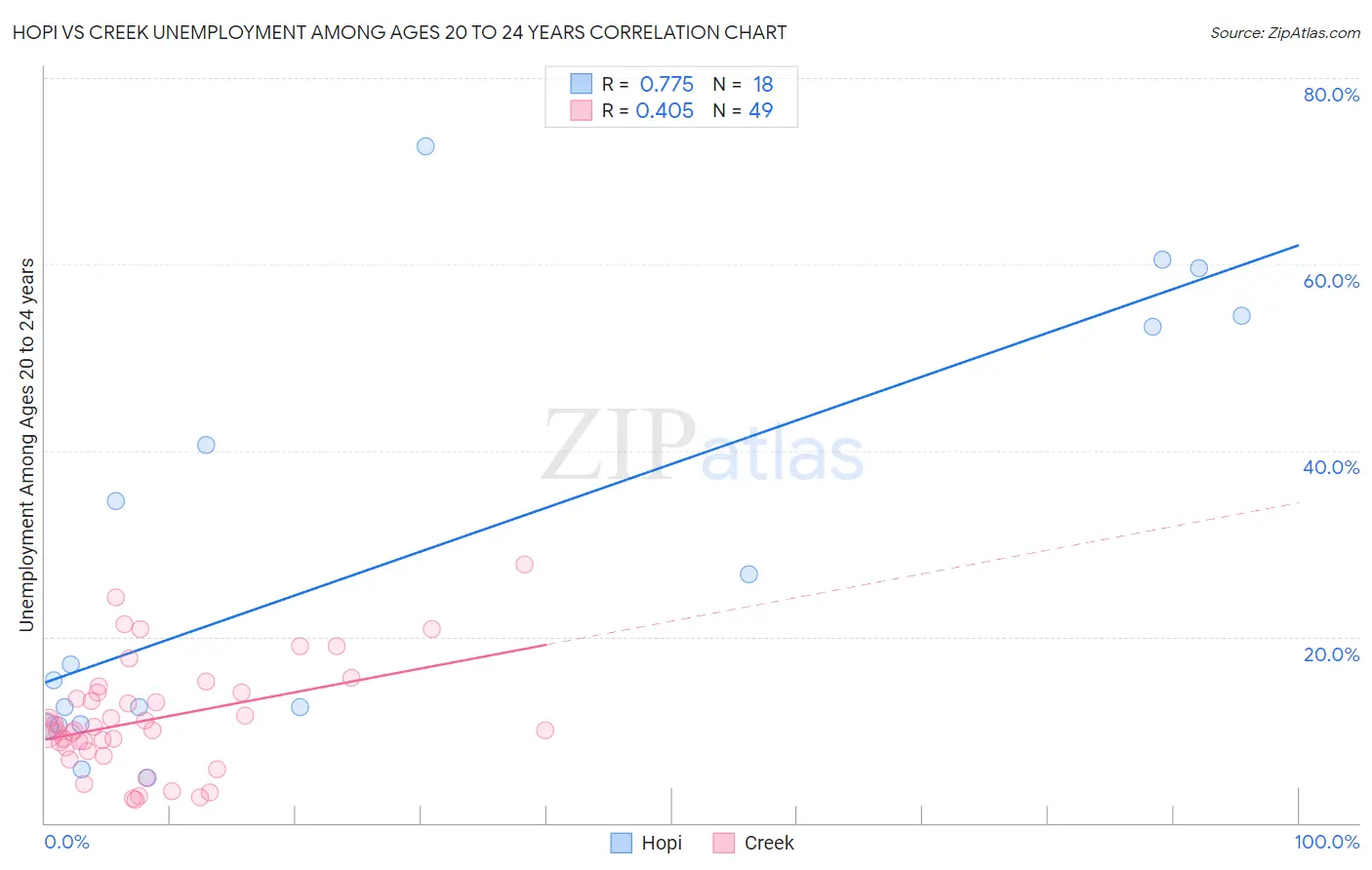 Hopi vs Creek Unemployment Among Ages 20 to 24 years