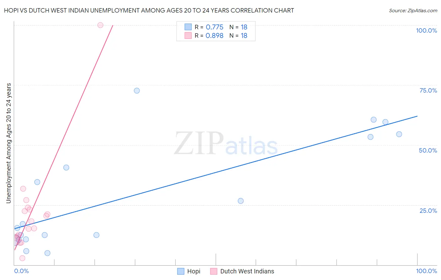 Hopi vs Dutch West Indian Unemployment Among Ages 20 to 24 years