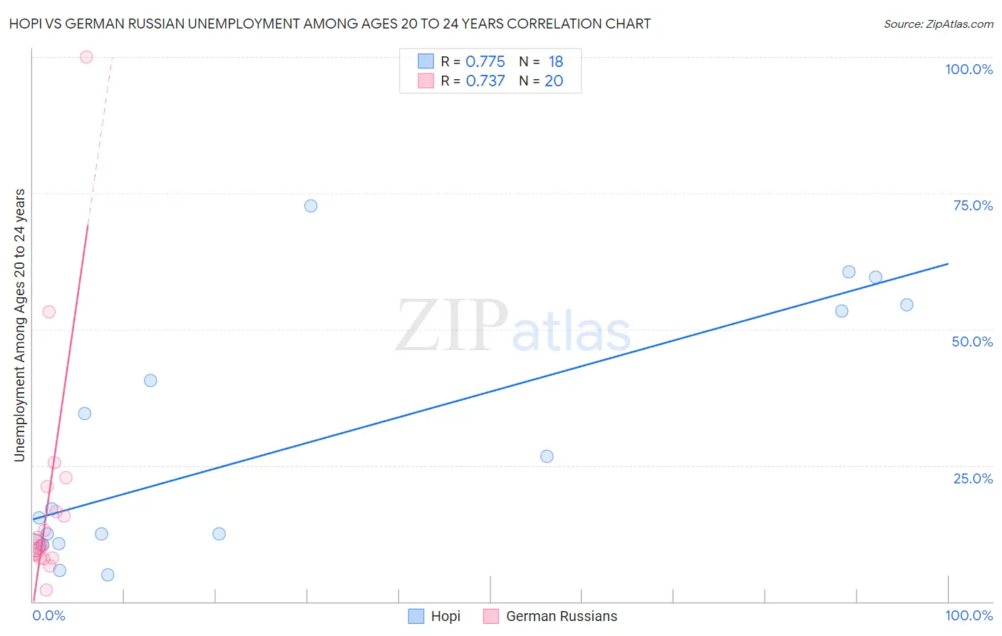 Hopi vs German Russian Unemployment Among Ages 20 to 24 years