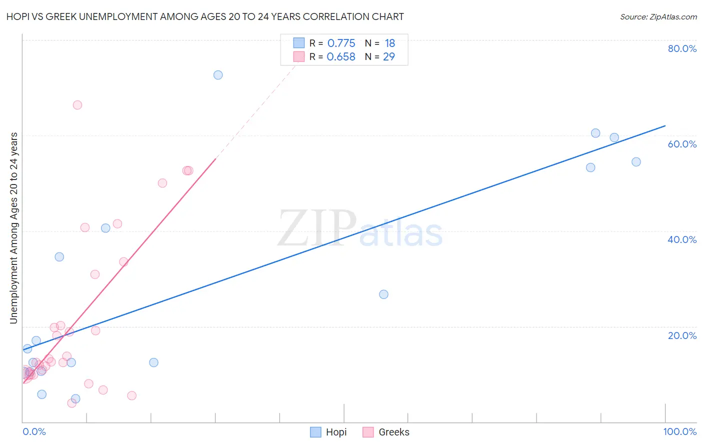 Hopi vs Greek Unemployment Among Ages 20 to 24 years