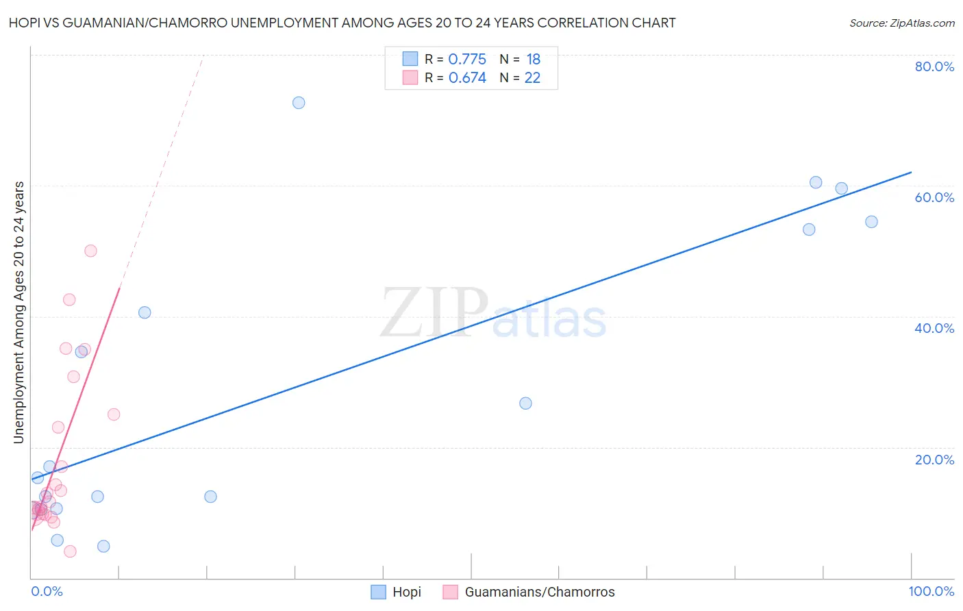 Hopi vs Guamanian/Chamorro Unemployment Among Ages 20 to 24 years