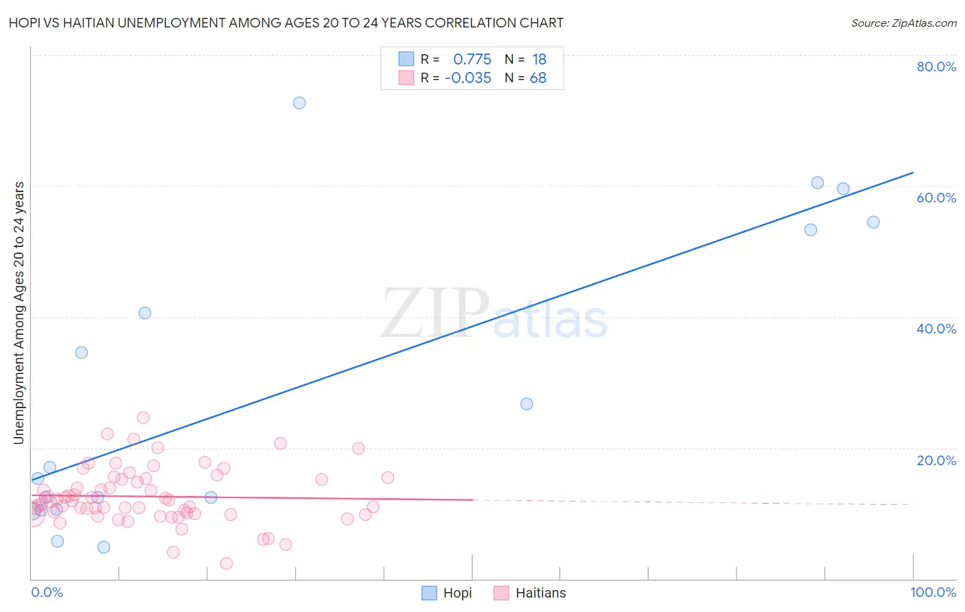 Hopi vs Haitian Unemployment Among Ages 20 to 24 years