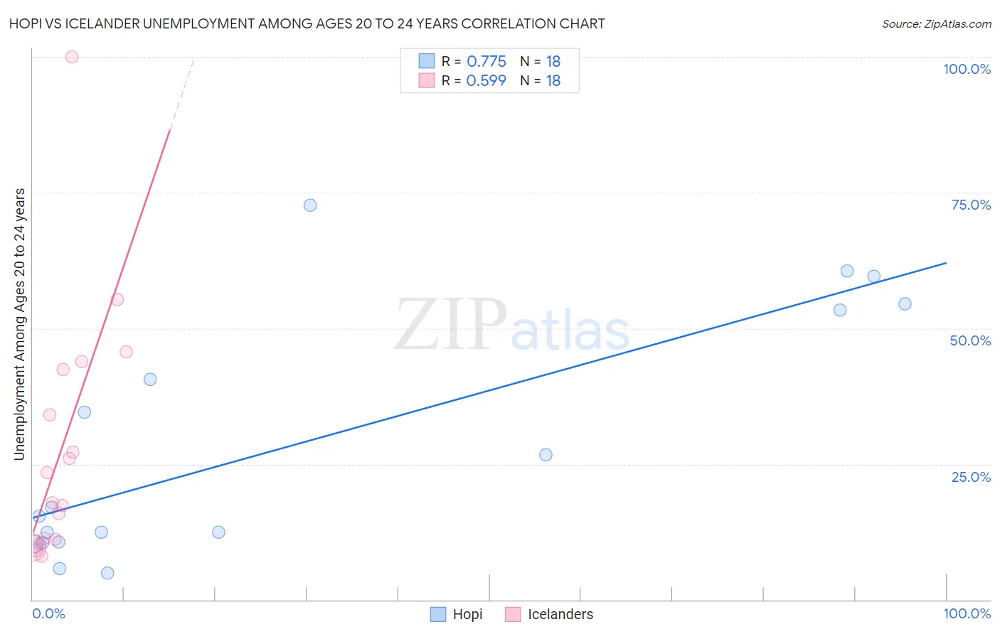 Hopi vs Icelander Unemployment Among Ages 20 to 24 years