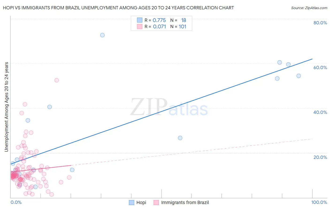 Hopi vs Immigrants from Brazil Unemployment Among Ages 20 to 24 years