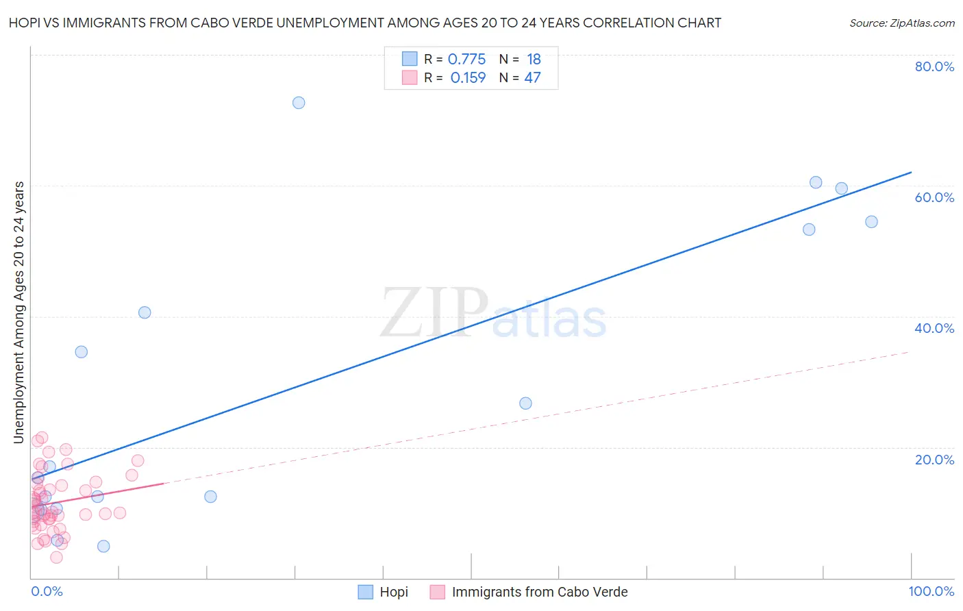 Hopi vs Immigrants from Cabo Verde Unemployment Among Ages 20 to 24 years