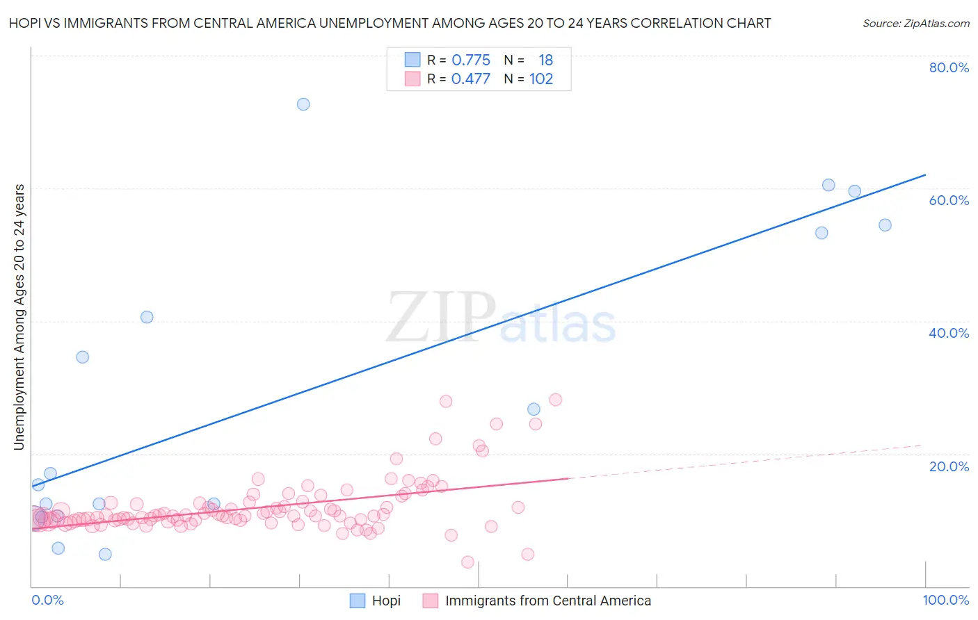 Hopi vs Immigrants from Central America Unemployment Among Ages 20 to 24 years
