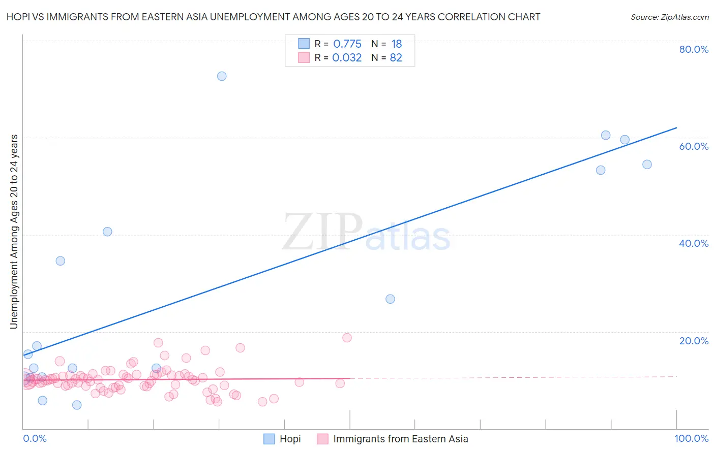 Hopi vs Immigrants from Eastern Asia Unemployment Among Ages 20 to 24 years