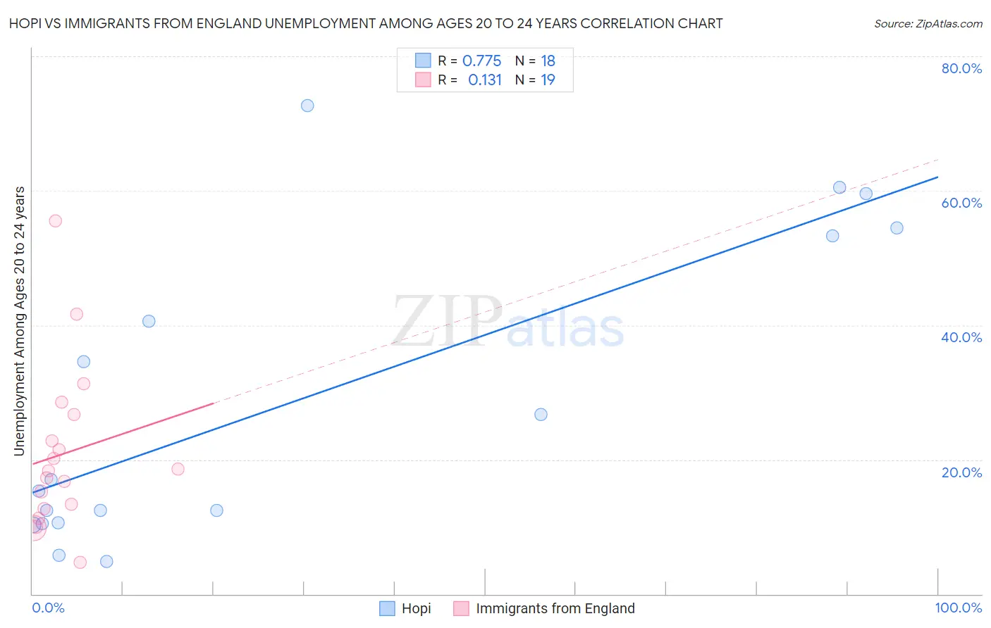 Hopi vs Immigrants from England Unemployment Among Ages 20 to 24 years