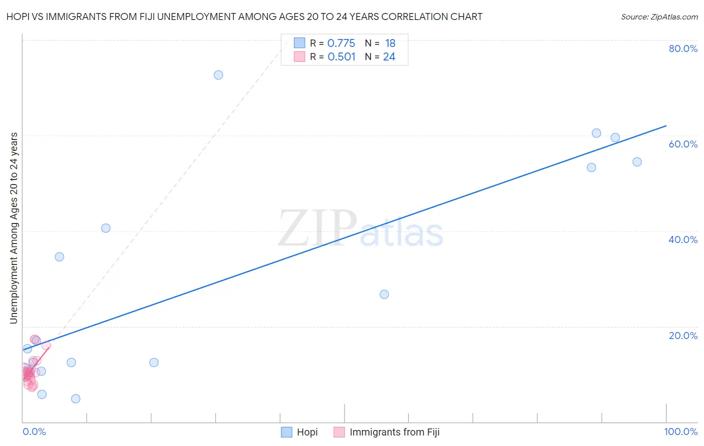 Hopi vs Immigrants from Fiji Unemployment Among Ages 20 to 24 years