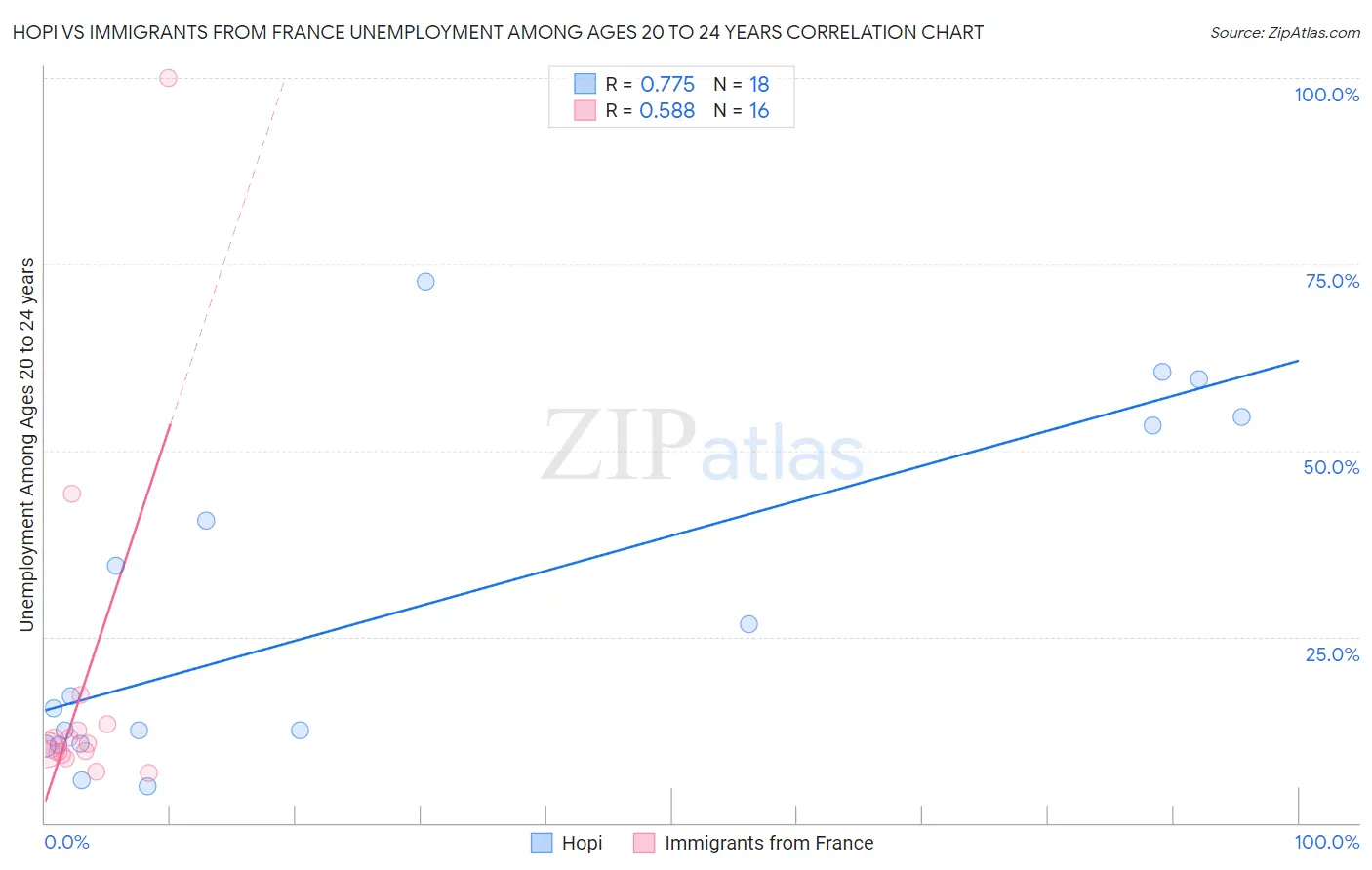 Hopi vs Immigrants from France Unemployment Among Ages 20 to 24 years
