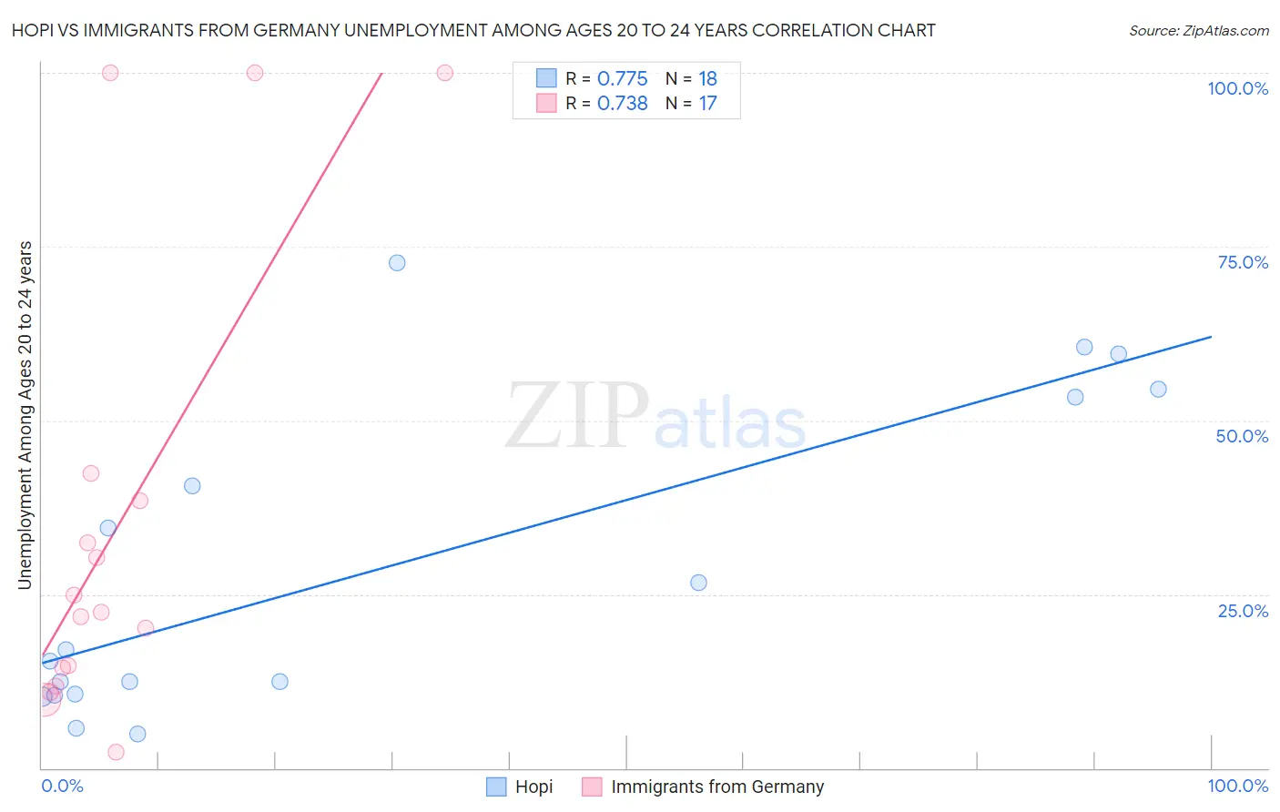 Hopi vs Immigrants from Germany Unemployment Among Ages 20 to 24 years