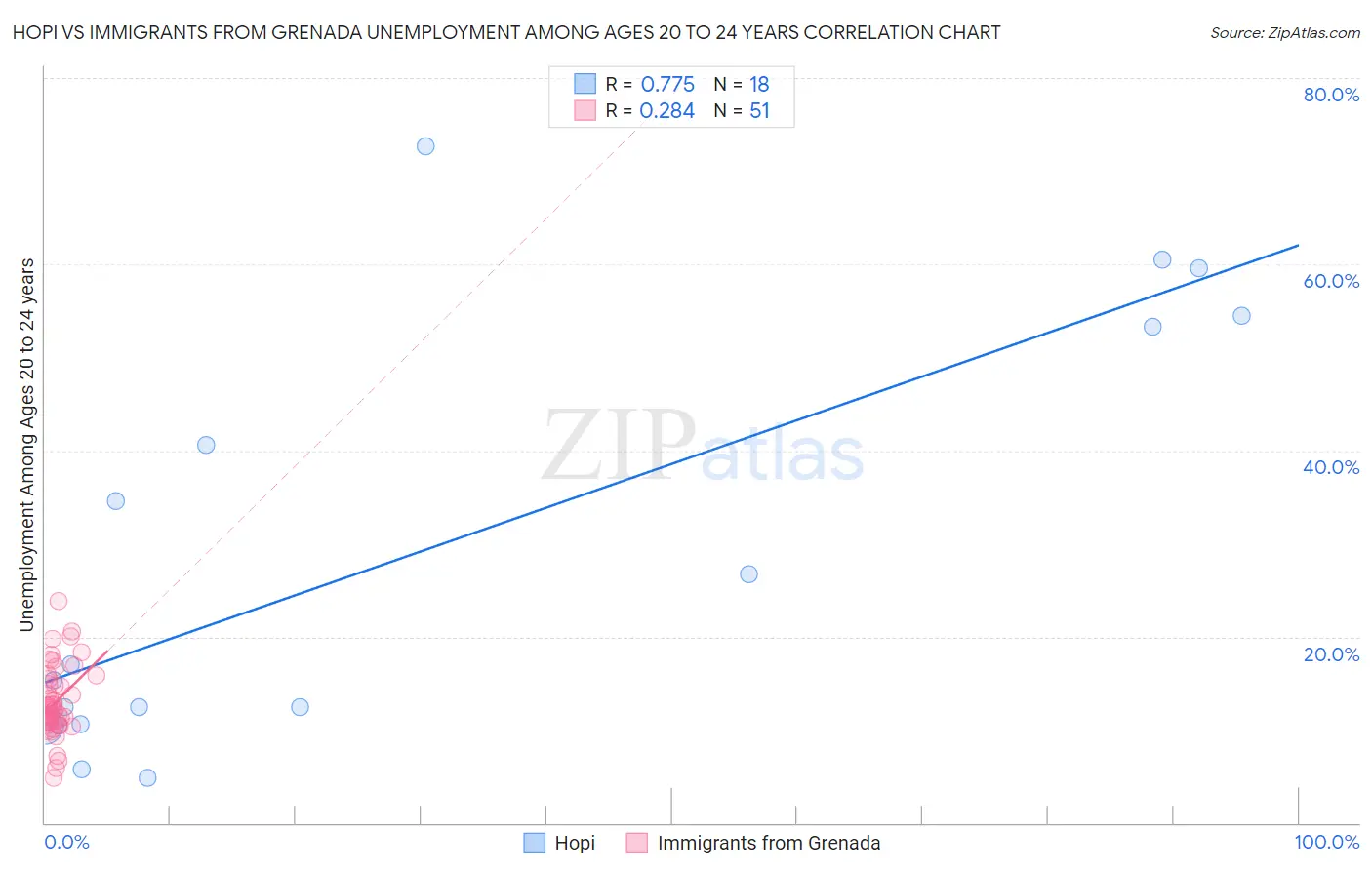 Hopi vs Immigrants from Grenada Unemployment Among Ages 20 to 24 years