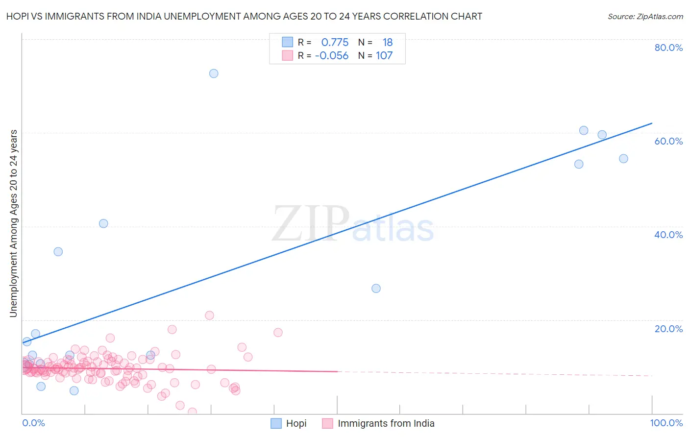 Hopi vs Immigrants from India Unemployment Among Ages 20 to 24 years