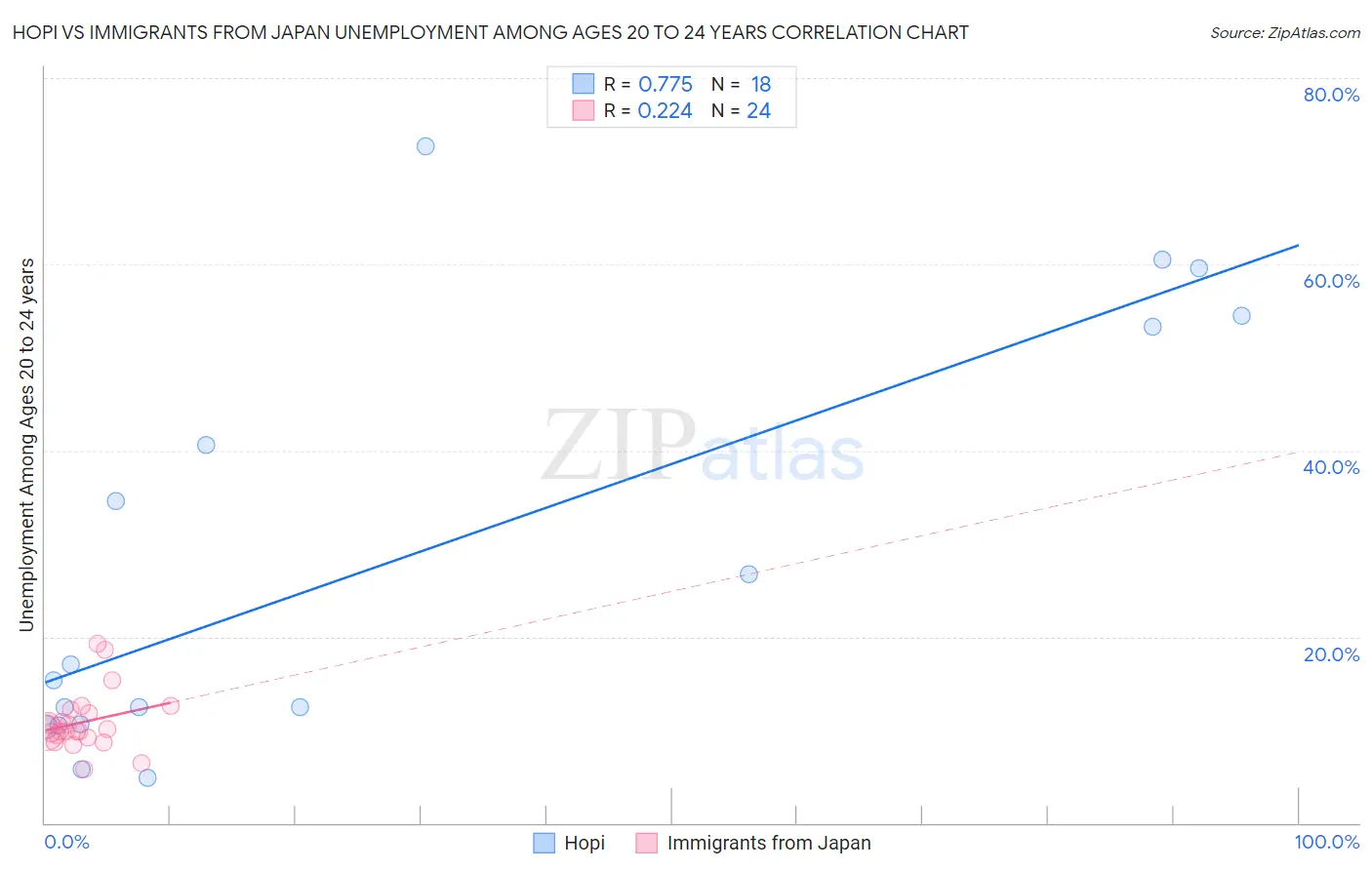 Hopi vs Immigrants from Japan Unemployment Among Ages 20 to 24 years