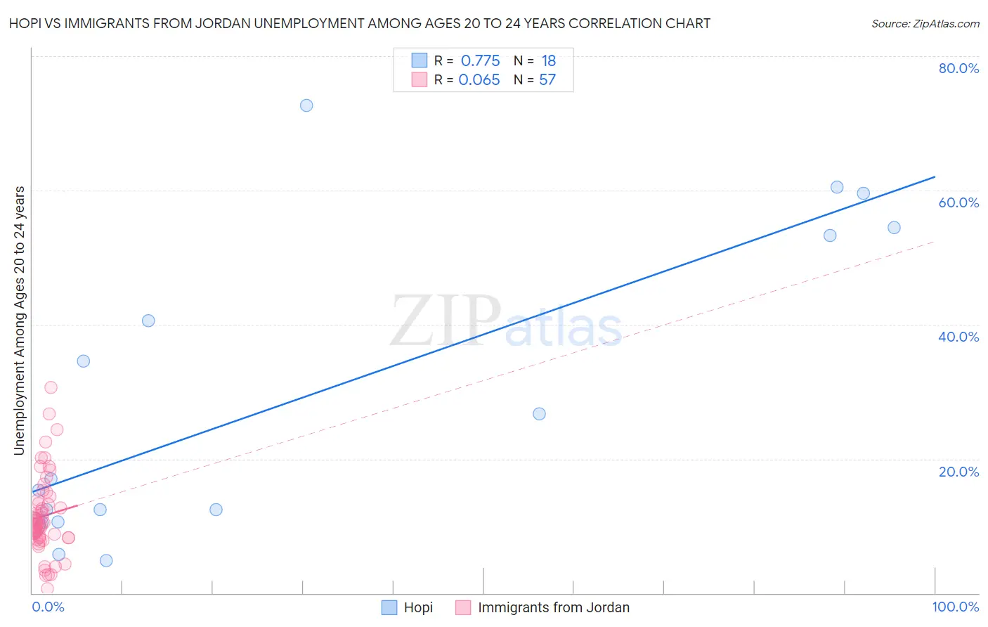 Hopi vs Immigrants from Jordan Unemployment Among Ages 20 to 24 years