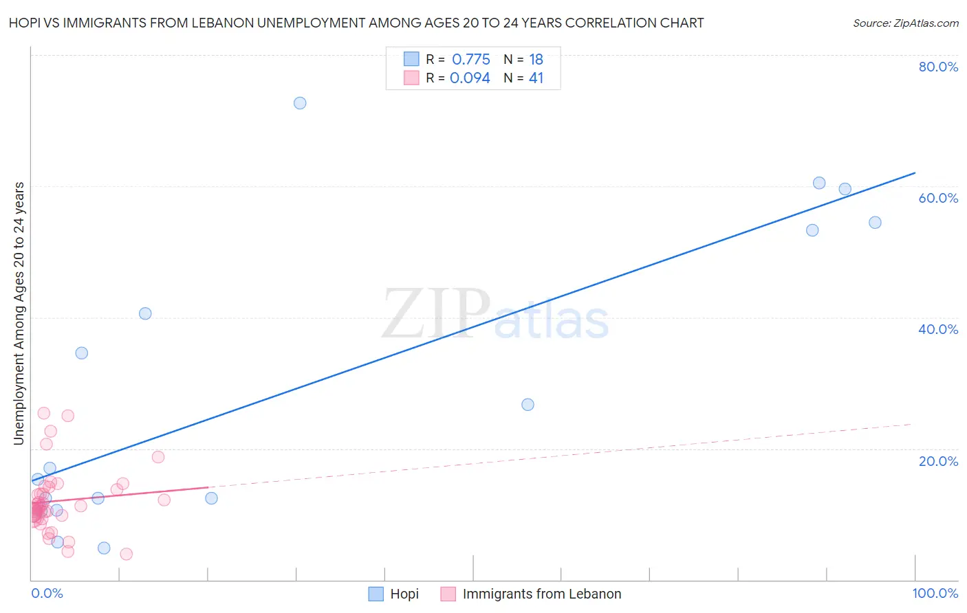 Hopi vs Immigrants from Lebanon Unemployment Among Ages 20 to 24 years