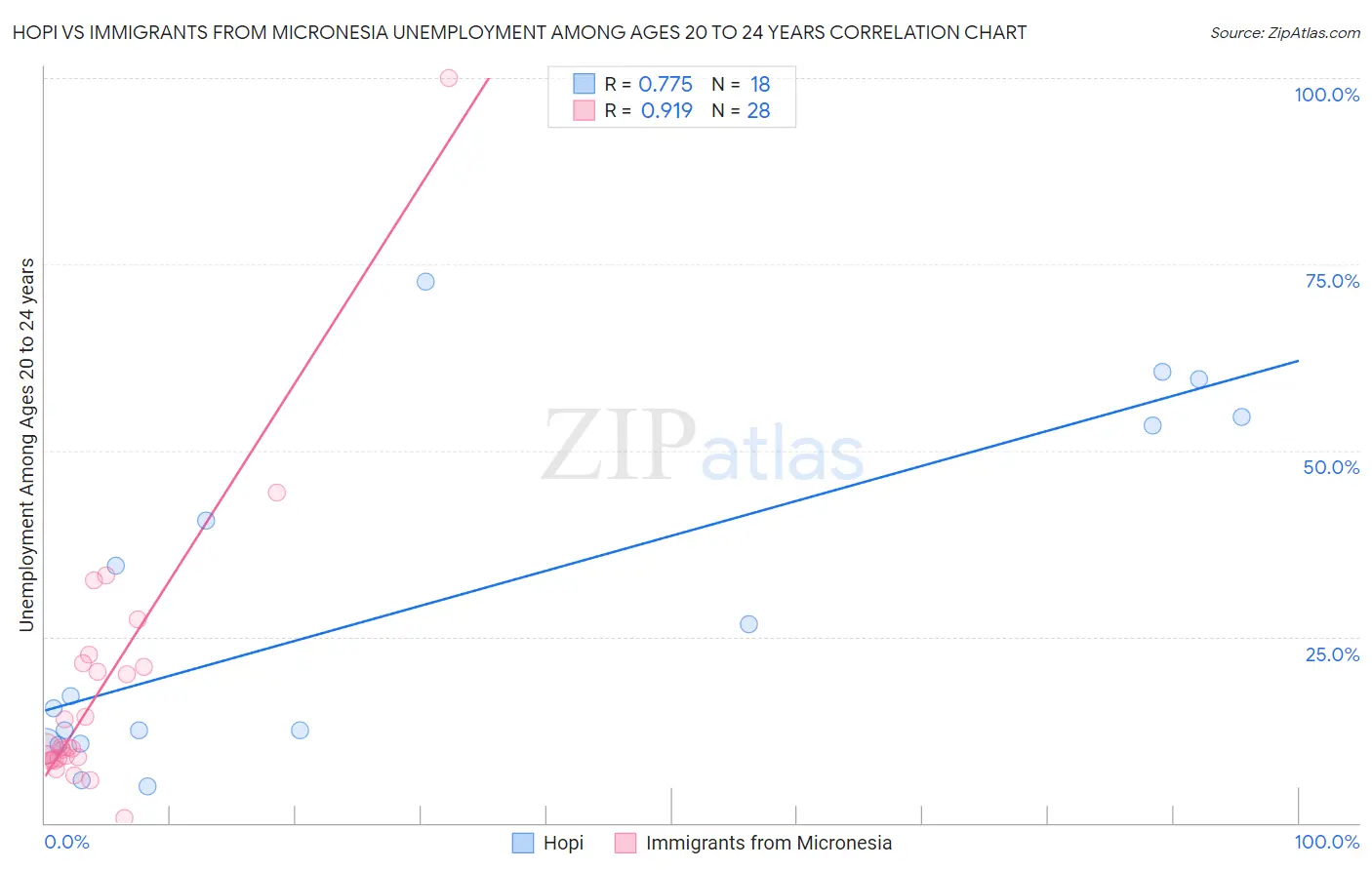 Hopi vs Immigrants from Micronesia Unemployment Among Ages 20 to 24 years