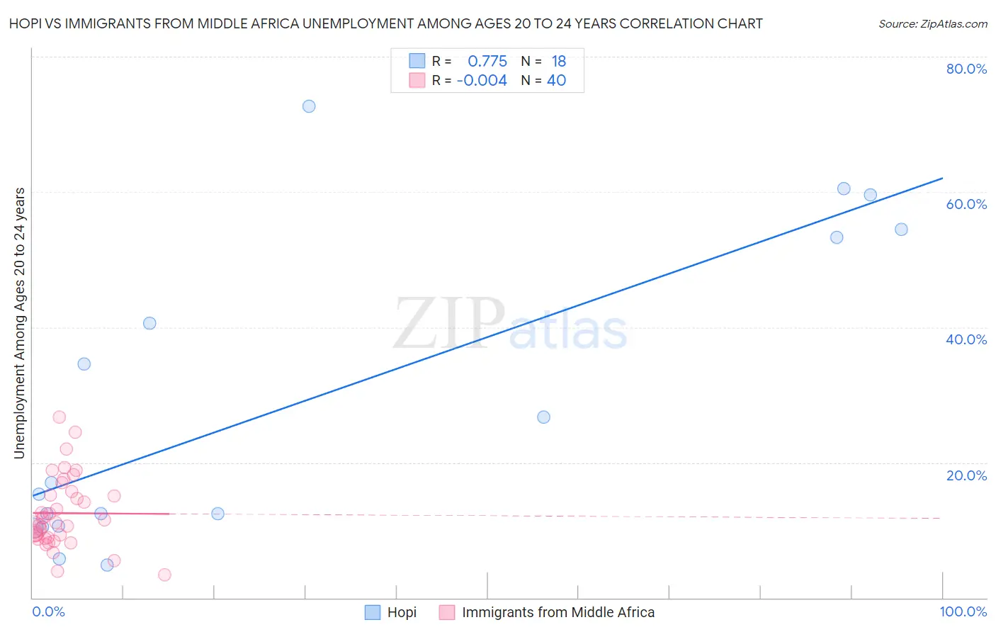 Hopi vs Immigrants from Middle Africa Unemployment Among Ages 20 to 24 years