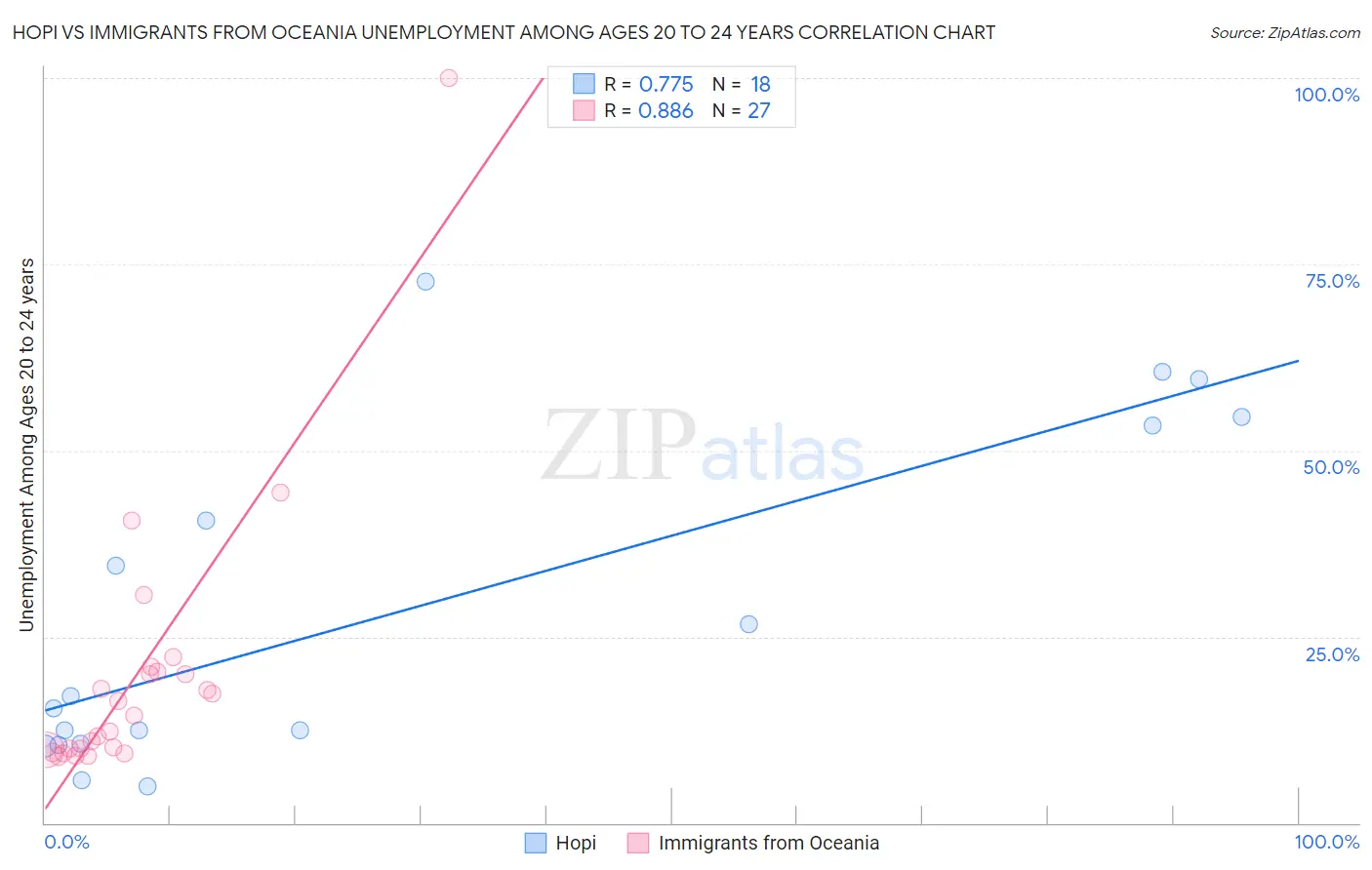Hopi vs Immigrants from Oceania Unemployment Among Ages 20 to 24 years