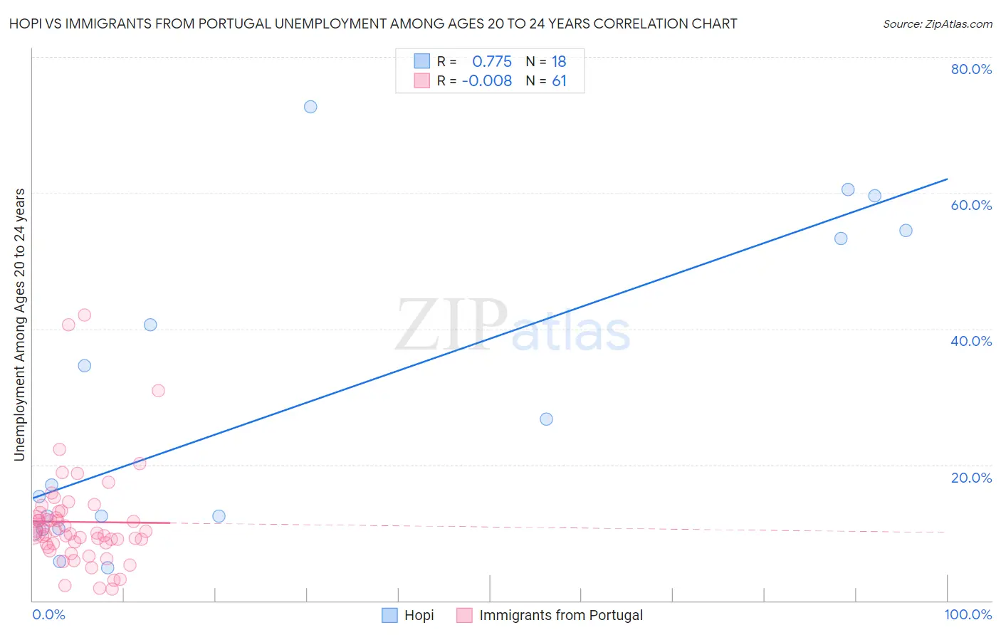 Hopi vs Immigrants from Portugal Unemployment Among Ages 20 to 24 years