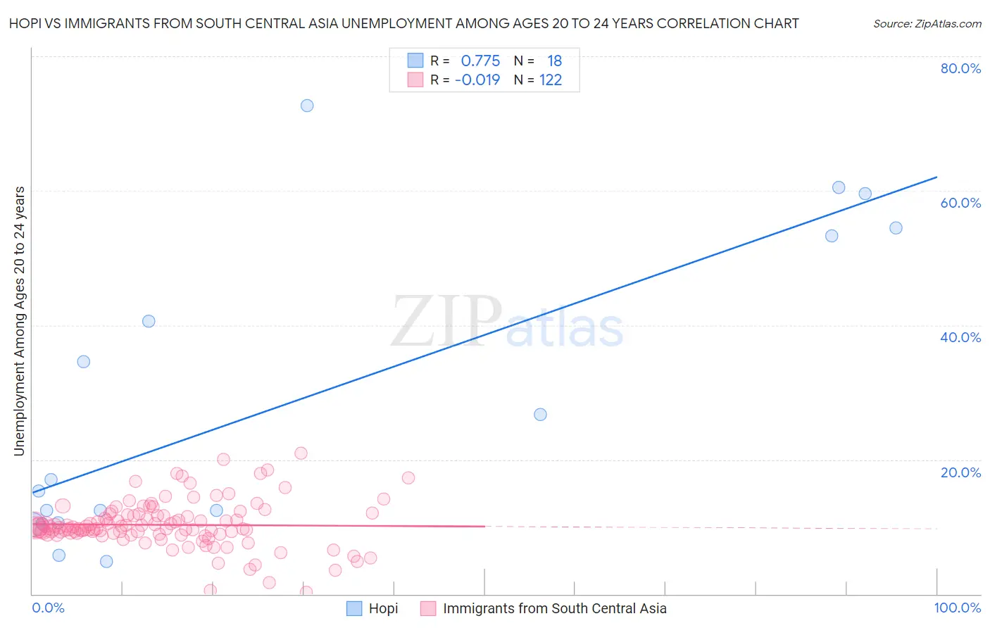 Hopi vs Immigrants from South Central Asia Unemployment Among Ages 20 to 24 years