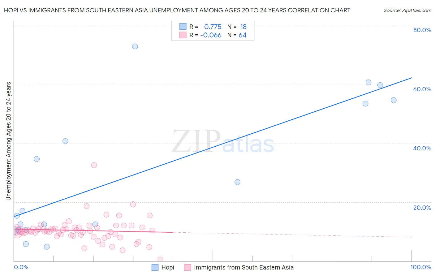 Hopi vs Immigrants from South Eastern Asia Unemployment Among Ages 20 to 24 years