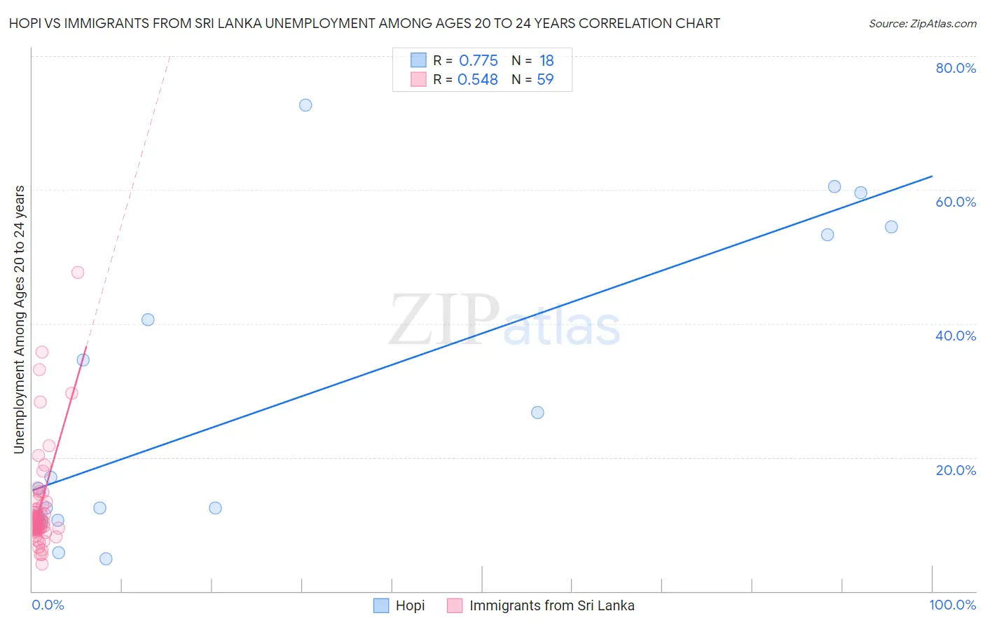 Hopi vs Immigrants from Sri Lanka Unemployment Among Ages 20 to 24 years